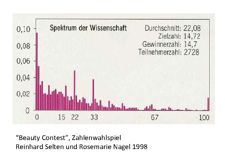 “Beauty Contest”, Zahlenwahlspiel Reinhard Selten und Rosemarie Nagel 1998 