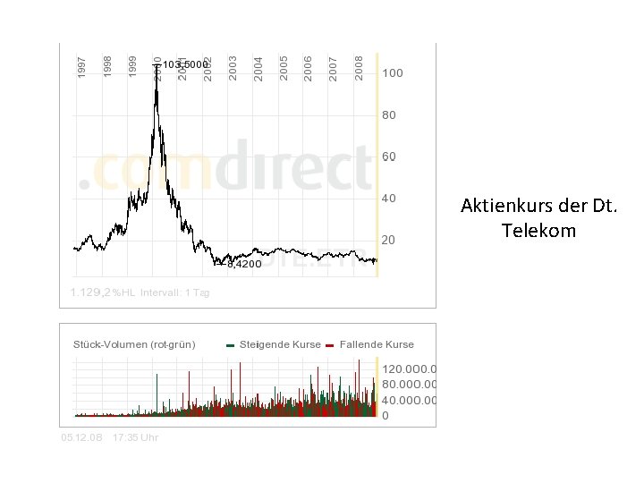 Aktienkurs der Dt. Telekom 