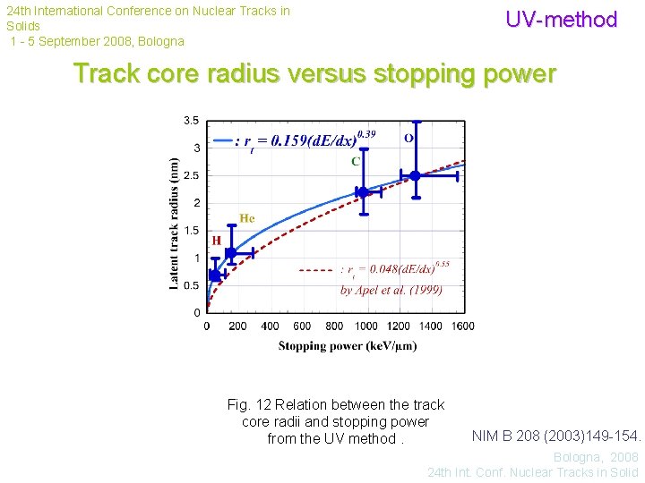 24 th International Conference on Nuclear Tracks in Solids 1 - 5 September 2008,