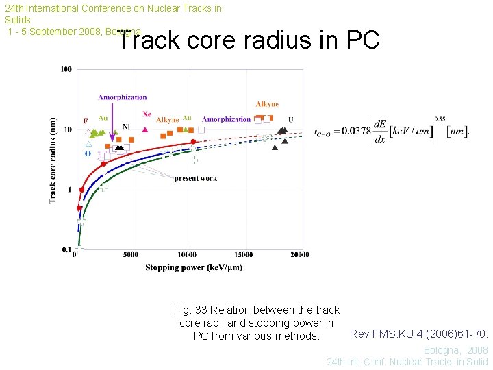 24 th International Conference on Nuclear Tracks in Solids 1 - 5 September 2008,