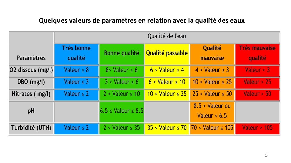 Quelques valeurs de paramètres en relation avec la qualité des eaux 14 