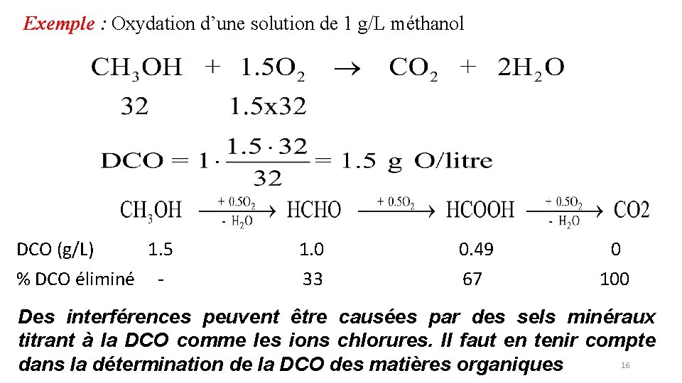 Exemple : Oxydation d’une solution de 1 g/L méthanol DCO (g/L) 1. 5 %