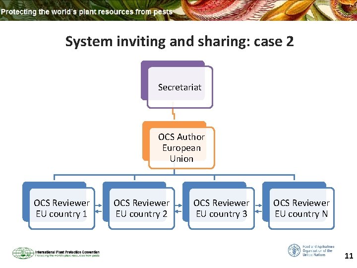 System inviting and sharing: case 2 Secretariat OCS Author European Union OCS Reviewer EU