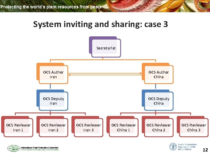 System inviting and sharing: case 3 Secretariat OCS Reviewer Iran 1 OCS Author Iran