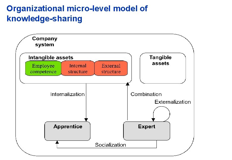 Organizational micro-level model of knowledge-sharing 