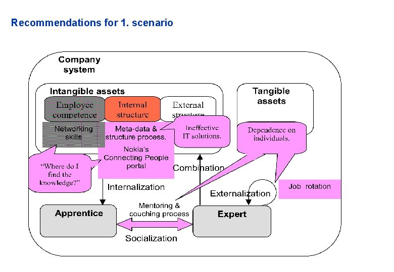 Recommendations for 1. scenario 