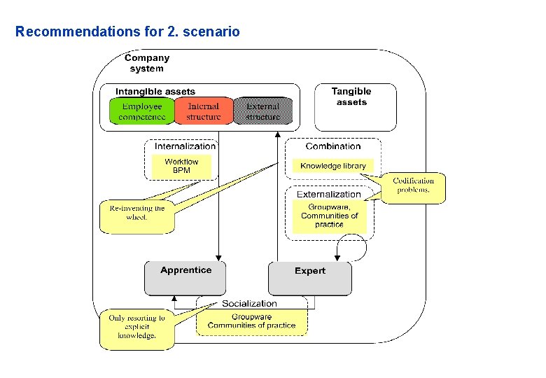 Recommendations for 2. scenario 