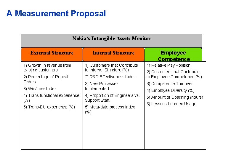 A Measurement Proposal Nokia’s Intangible Assets Monitor External Structure 1) Growth in revenue from