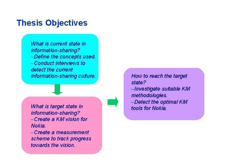 Thesis Objectives What is current state in information-sharing? -Define the concepts used. -Conduct interviews