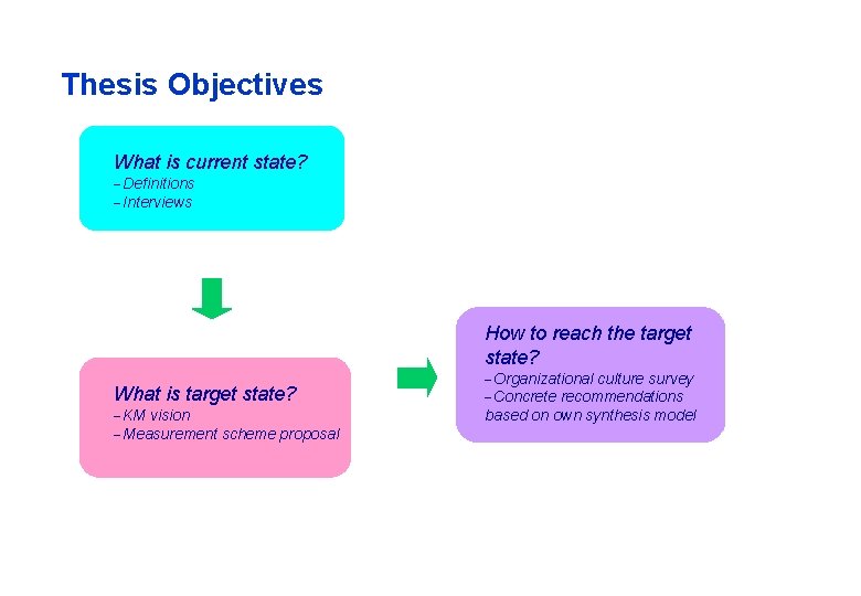 Thesis Objectives What is current state? -Definitions -Interviews How to reach the target state?