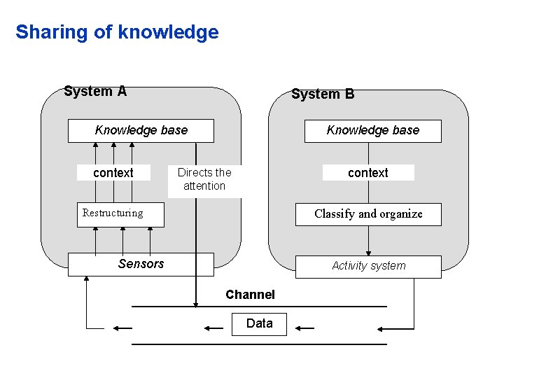 Sharing of knowledge System A System B Knowledge base context Knowledge base Directs the