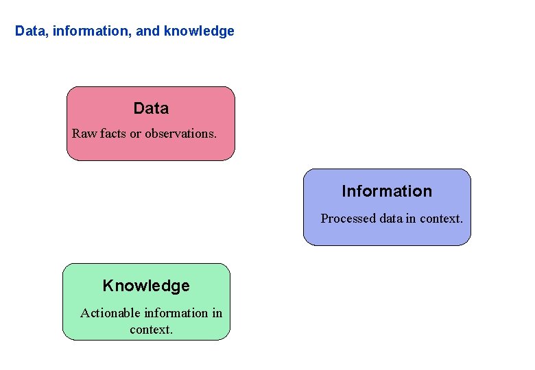 Data, information, and knowledge Data Raw facts or observations. Information Processed data in context.