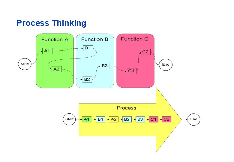 Process Thinking 