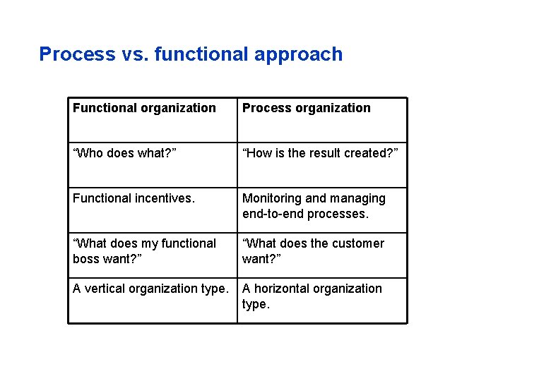 Process vs. functional approach Functional organization Process organization “Who does what? ” “How is