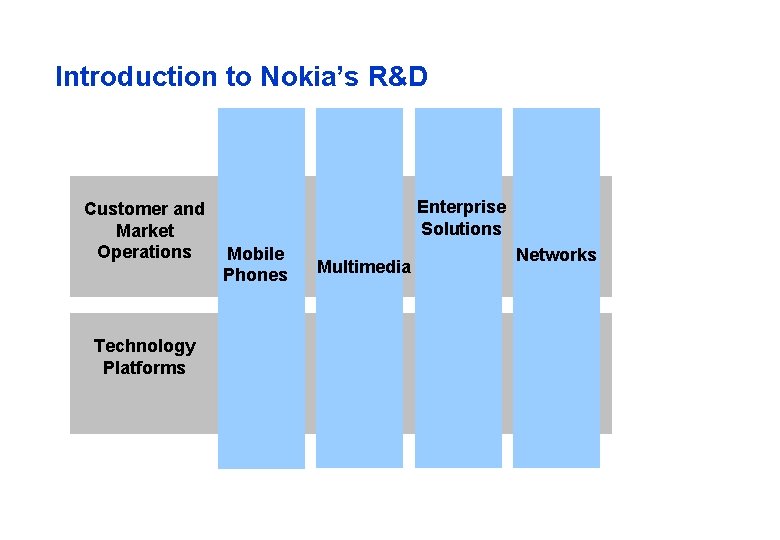 Introduction to Nokia’s R&D Customer and Market Operations Technology Platforms Enterprise Solutions Mobile Phones