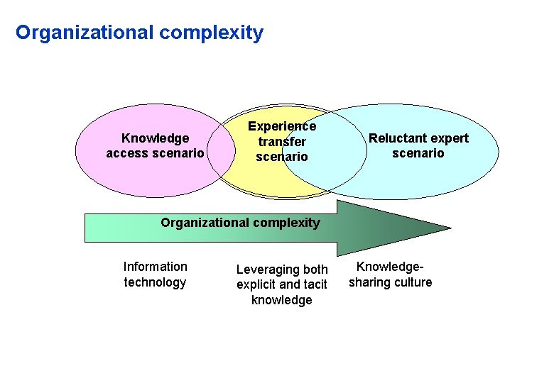 Organizational complexity Knowledge access scenario Experience transfer scenario Reluctant expert scenario Organizational complexity Information