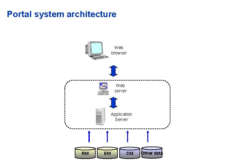 Portal system architecture Web browser Web server Application Server RM EM CM Other data