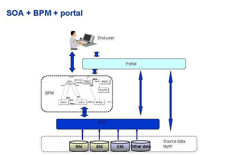 SOA + BPM + portal End-user Portal BPM SOA RM EM CM Other data