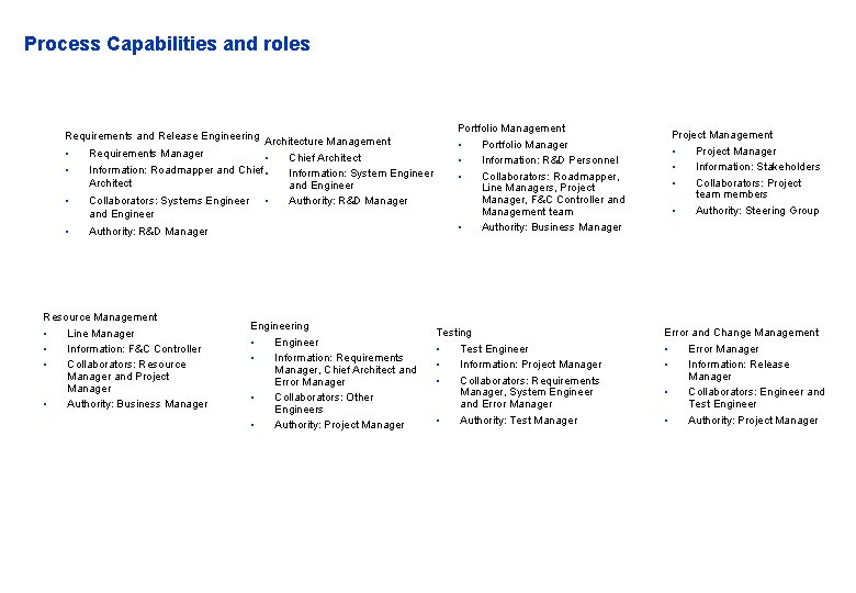 Process Capabilities and roles Requirements and Release Engineering • • Architecture Management Requirements Manager