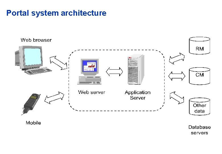 Portal system architecture 