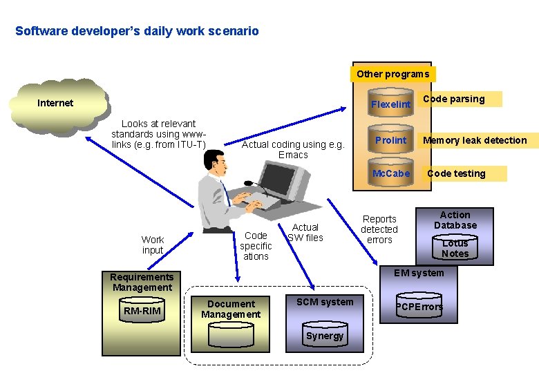 Software developer’s daily work scenario Other programs Internet Flexelint Looks at relevant standards using