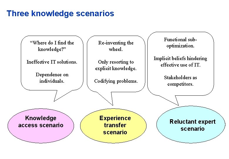 Three knowledge scenarios “Where do I find the knowledge? ” Re-inventing the wheel. Ineffective