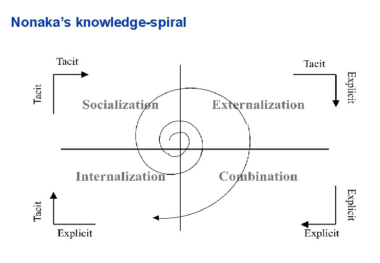 Nonaka’s knowledge-spiral 