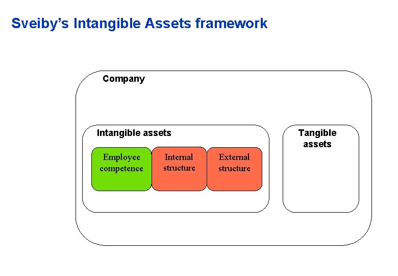 Sveiby’s Intangible Assets framework Company Intangible assets Employee competence Internal structure Tangible assets External