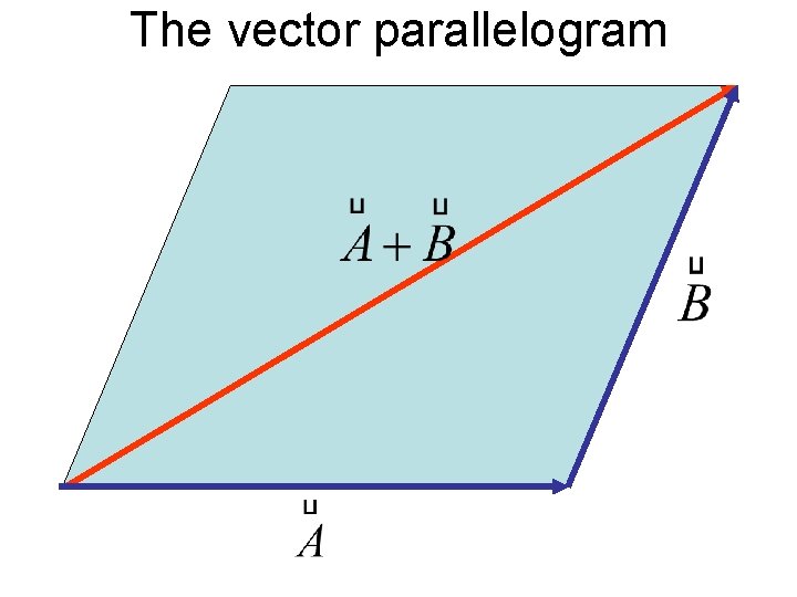 The vector parallelogram 