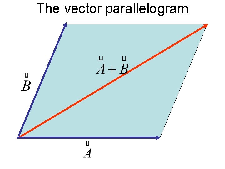 The vector parallelogram 