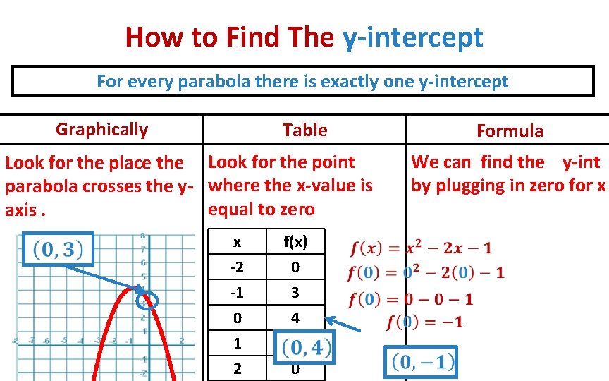 How to Find The y-intercept For every parabola there is exactly one y-intercept Graphically