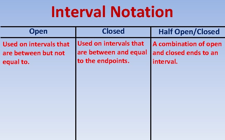 Interval Notation Open Used on intervals that are between but not equal to. Closed
