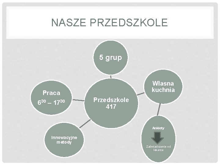 NASZE PRZEDSZKOLE 5 grup Praca 630 – 1730 Własna kuchnia Przedszkole 417 Ankiety Innowacyjne