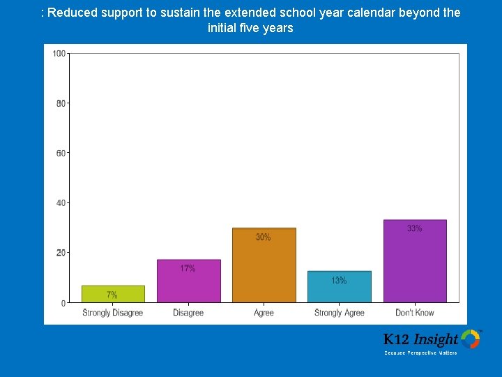 : Reduced support to sustain the extended school year calendar beyond the initial five