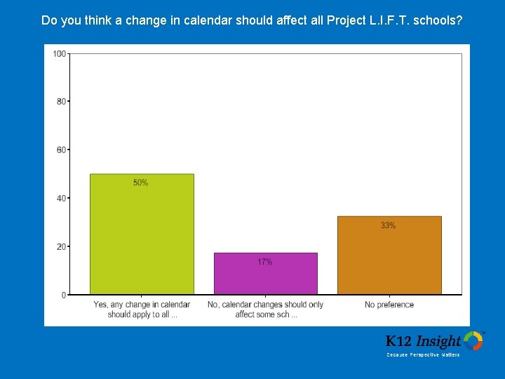 Do you think a change in calendar should affect all Project L. I. F.