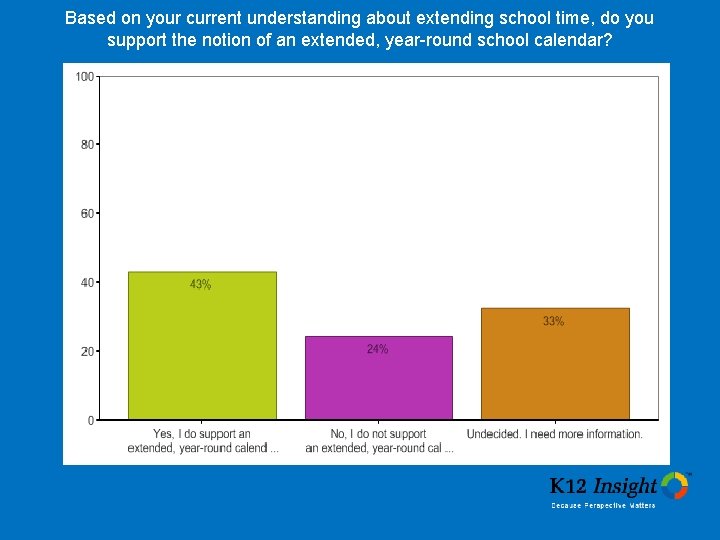 Based on your current understanding about extending school time, do you support the notion