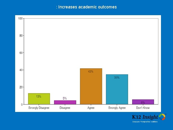 : Increases academic outcomes 