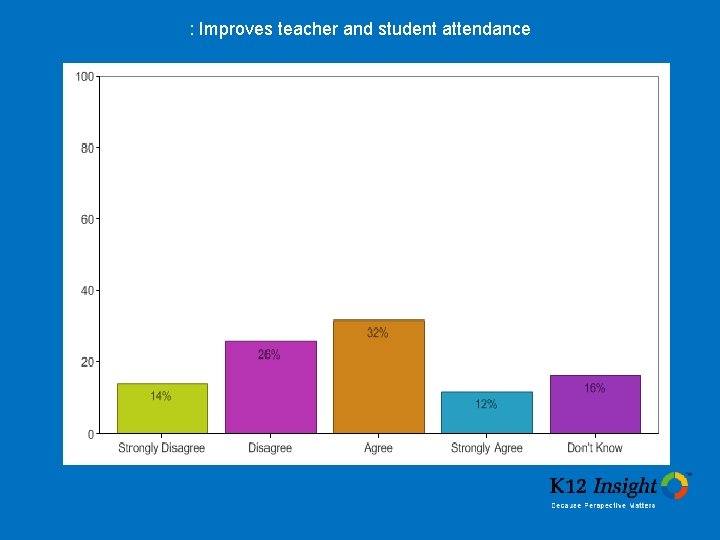 : Improves teacher and student attendance 