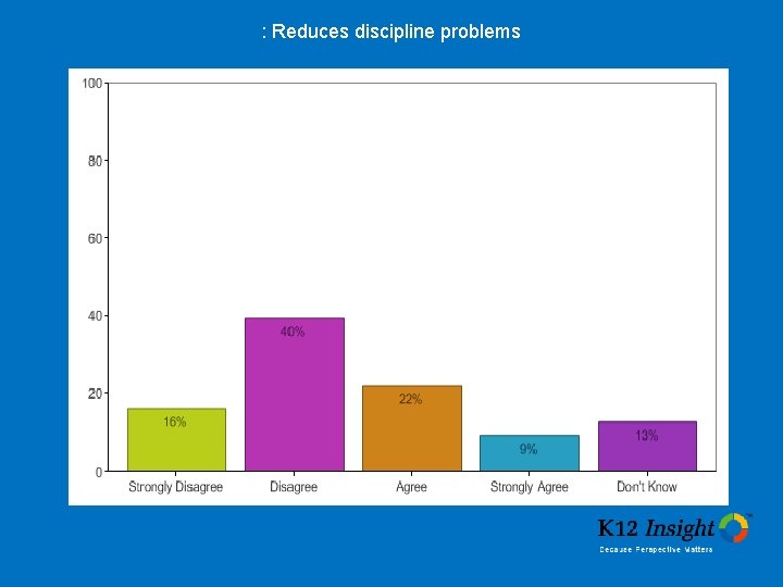 : Reduces discipline problems 