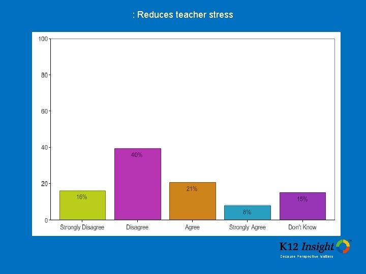 : Reduces teacher stress 