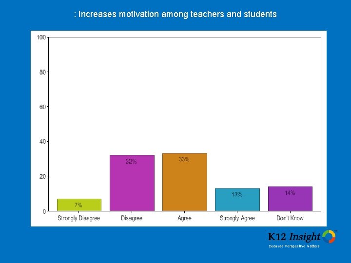 : Increases motivation among teachers and students 
