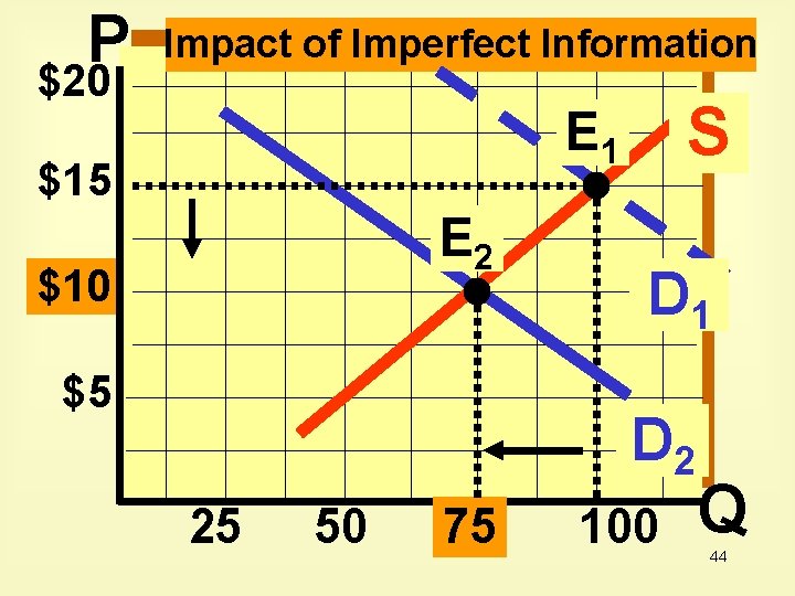 P $20 Impact of Imperfect Information S E 1 $15 E 2 $10 $5