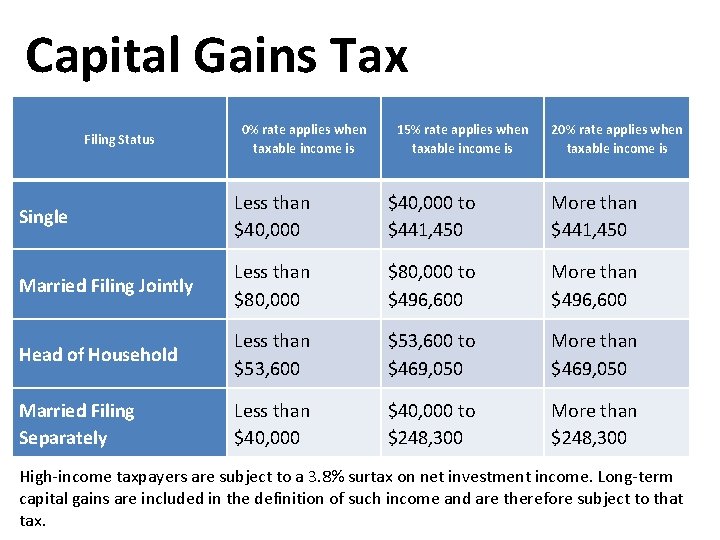 Capital Gains Tax Filing Status 0% rate applies when taxable income is 15% rate