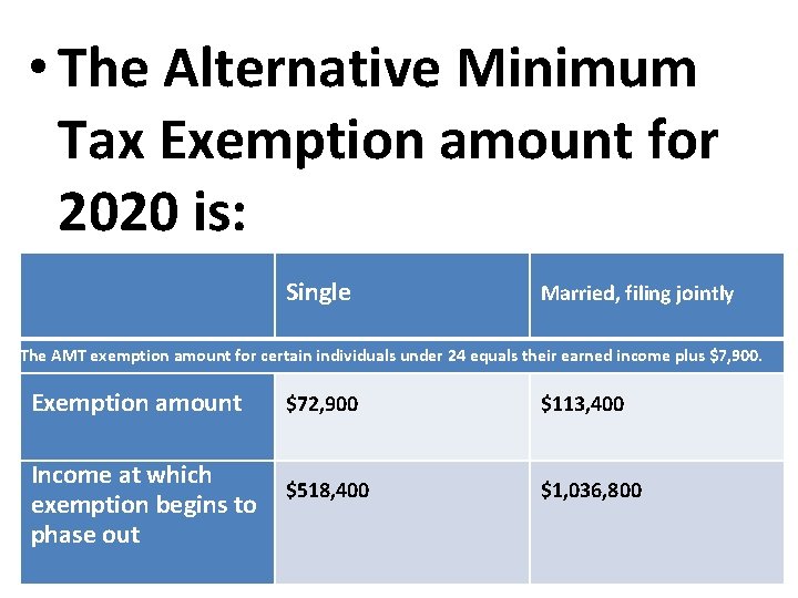  • The Alternative Minimum Tax Exemption amount for 2020 is: Single Married, filing