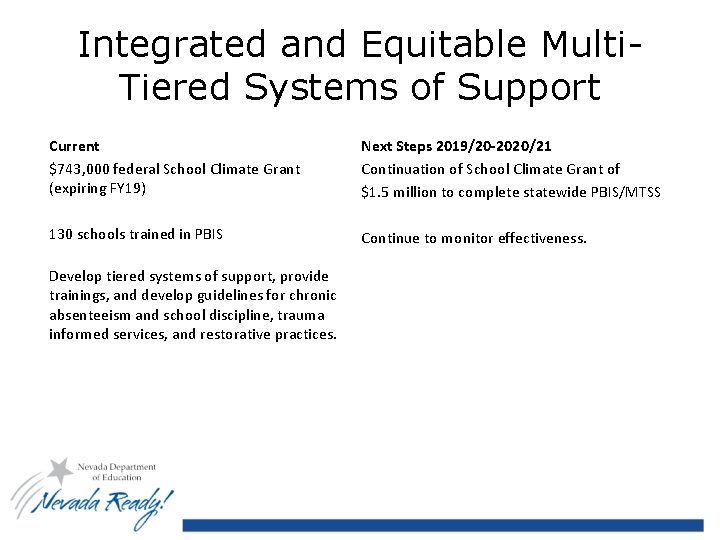Integrated and Equitable Multi. Tiered Systems of Support Current $743, 000 federal School Climate