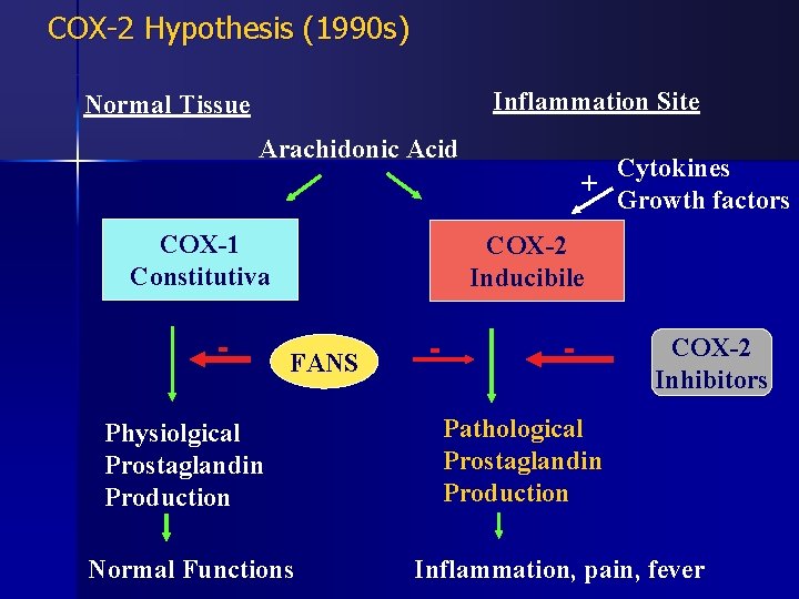 COX-2 Hypothesis (1990 s) Inflammation Site Normal Tissue Arachidonic Acid COX-1 Constitutiva Cytokines +