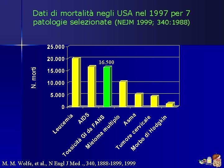 Dati di mortalità negli USA nel 1997 per 7 patologie selezionate (NEJM 1999; 340: