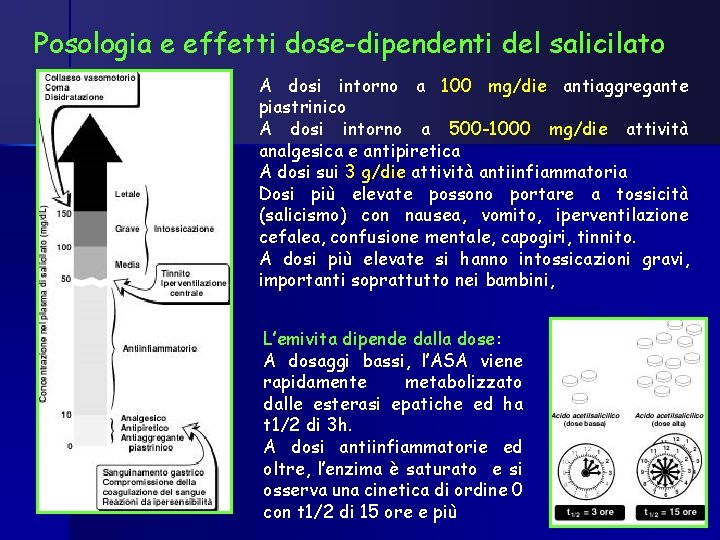 Posologia e effetti dose-dipendenti del salicilato A dosi intorno a 100 mg/die antiaggregante piastrinico