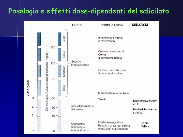 Posologia e effetti dose-dipendenti del salicilato 