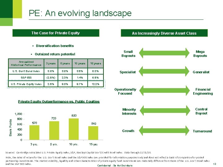 PE: An evolving landscape The Case for Private Equity An Increasingly Diverse Asset Class